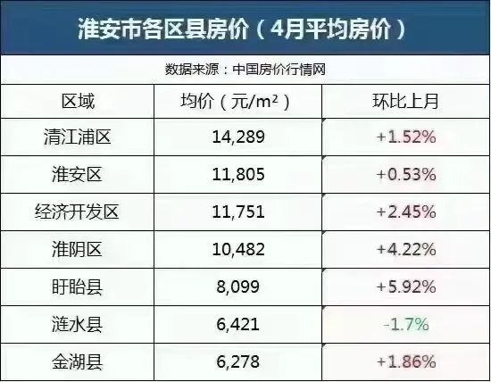 淮阴区哪个板块房价值得买,淮阴区最新房价降了吗
