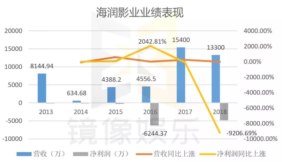 孙俪持股公司海润影业净利下降9207%被ST,30家影视公司业绩亏损