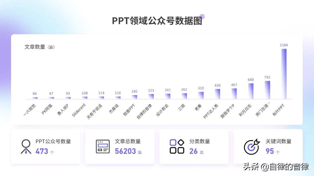 ppt动态图表换页存在问题,检查ppt记录