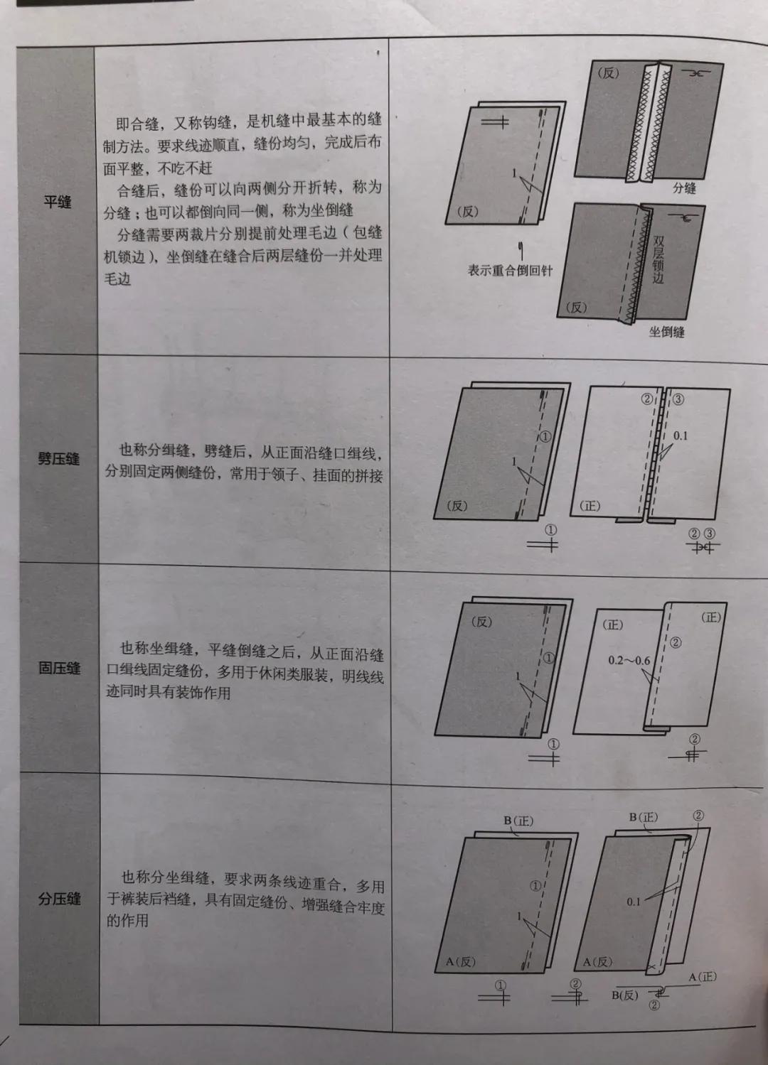 带你认识常见的几种缝纫工艺
