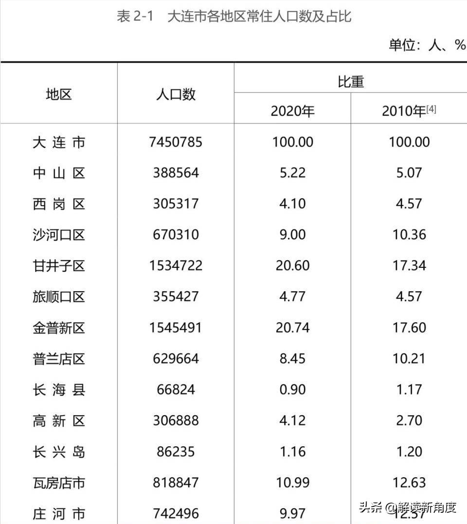 大连发展和布局,大连入围特大城市