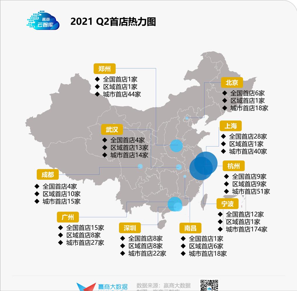 二季度773家首店炸街,宁波“爆冷”独揽187家丨首店报告
