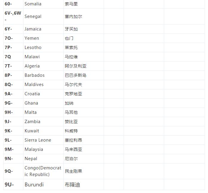 每个国家的航空注册号,飞机注册号国籍代码怎么确定的