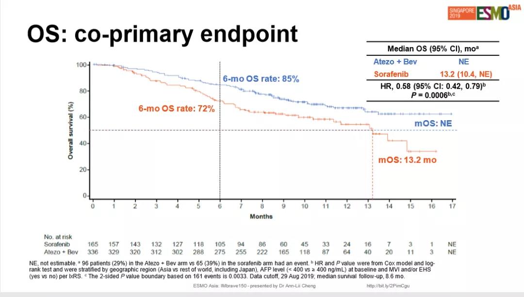 致索拉非尼：你很好，只是这个冬天TA来了