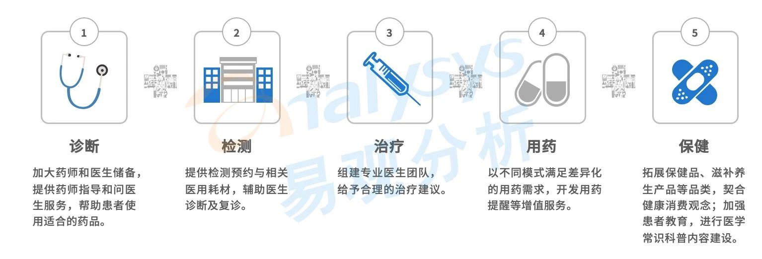 现阶段医药电商的经营模式,b2b模式给医药电商带来的好处