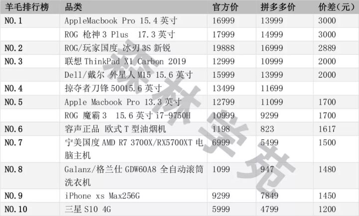 苹果省3000?LAMER省2000?全网最全拼多多薅羊毛指南