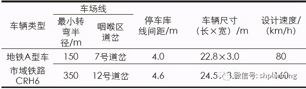 资源紧约束背景下超大城市轨道交通车辆基地规划策略——以上海市为例