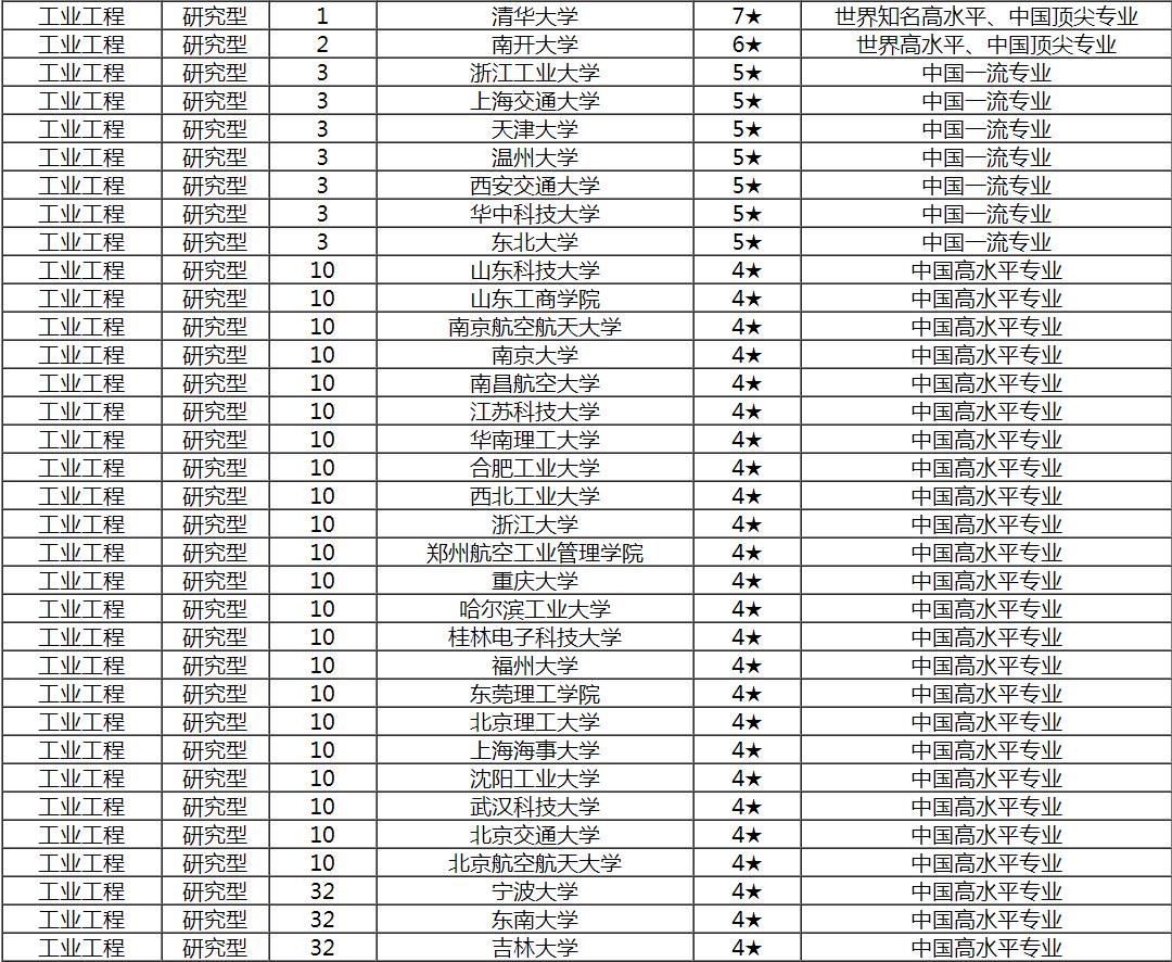 清华大学工业工程怎么样,清华工业工程