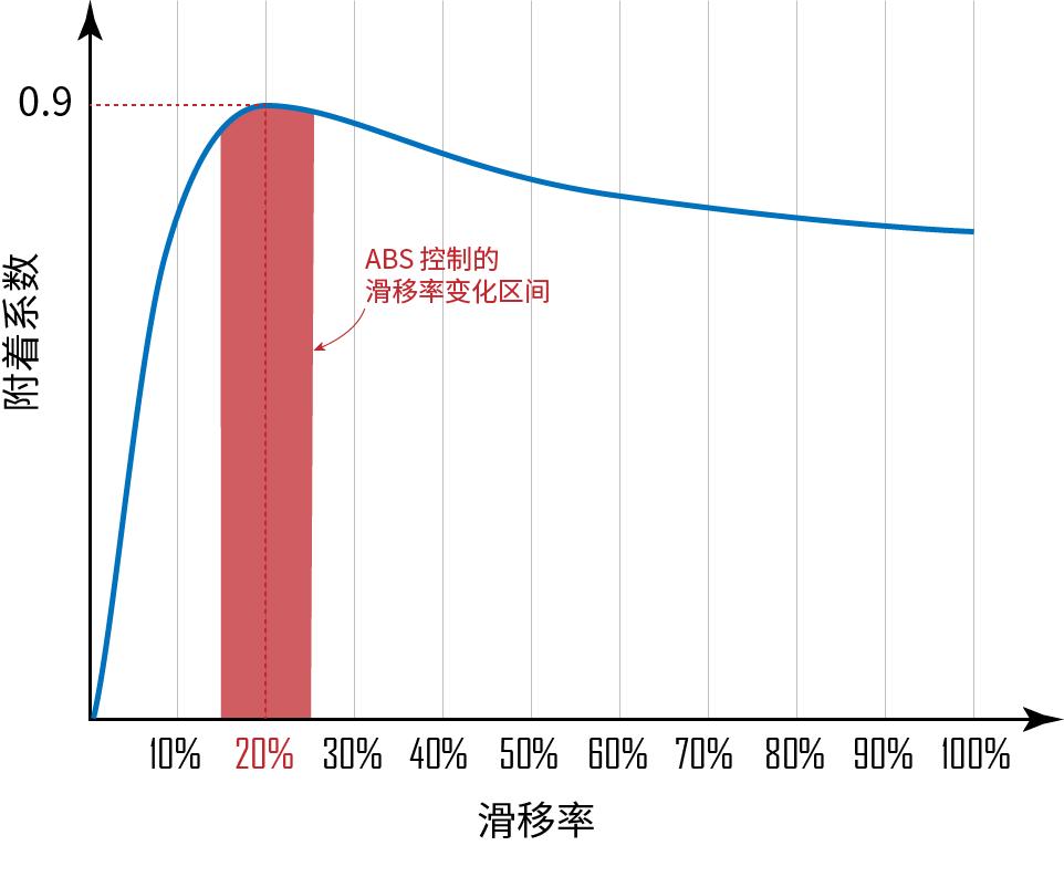 一张图看懂abs原理,abs如何确定最佳滑移率