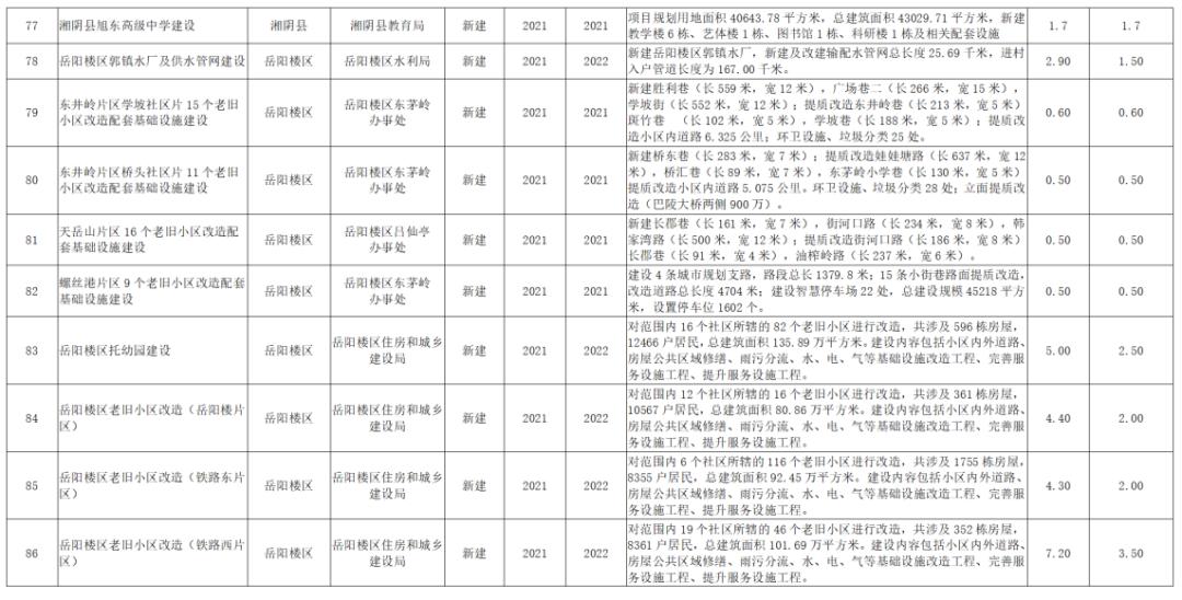 岳阳县56个重大项目集中签约开工,岳阳重大项目集中开工