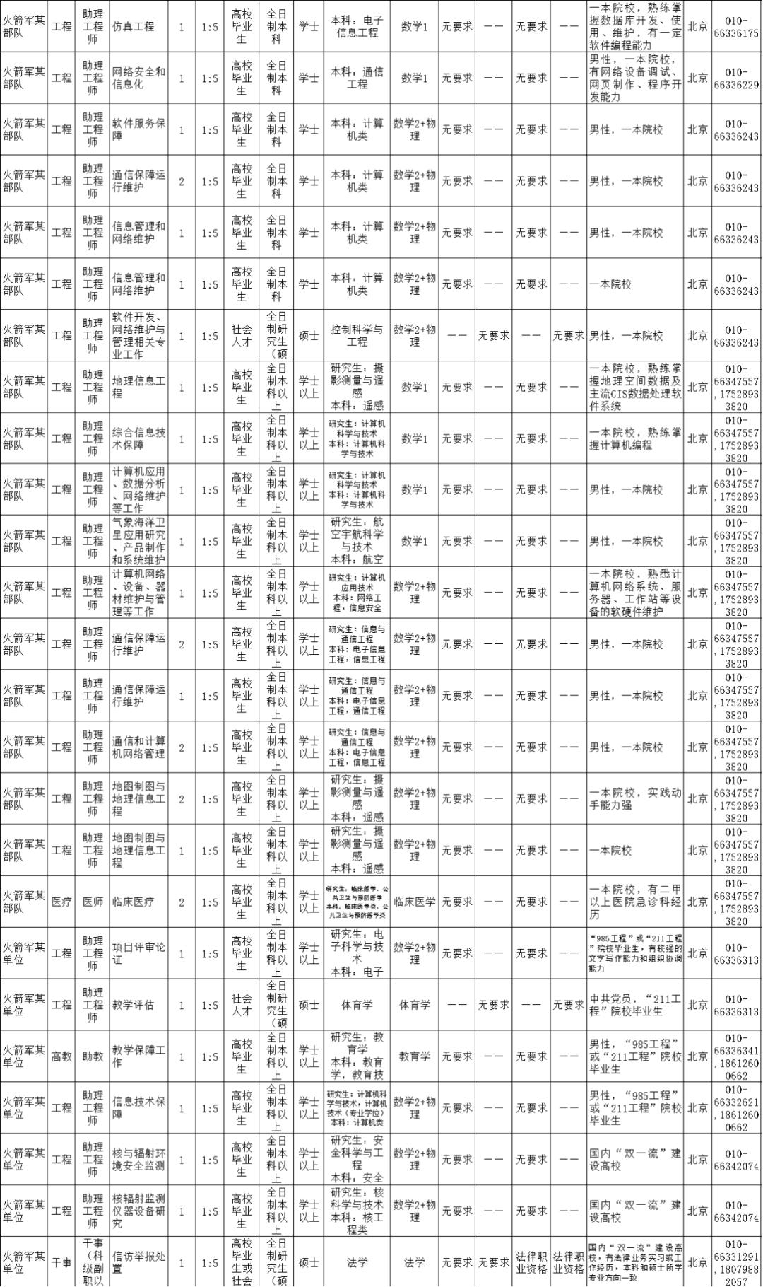 2021火箭军招文职人员详情,火箭军文职人员招考条件