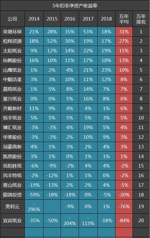 盈利最好的造纸企业,全国30家造纸龙头企业排名