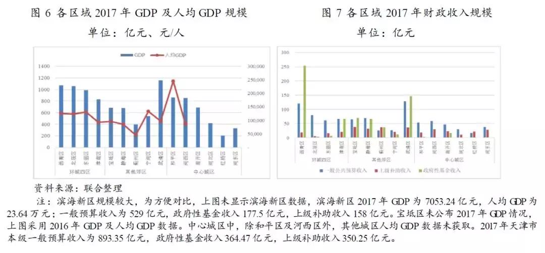 天津各区经济发展前景排行,天津发展优势和发展目标