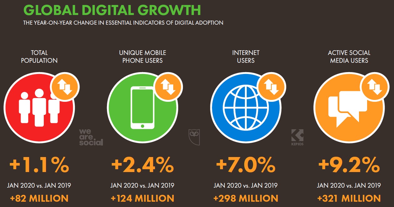 *载下**2020全球数字化年鉴|掌握233个国家和地区