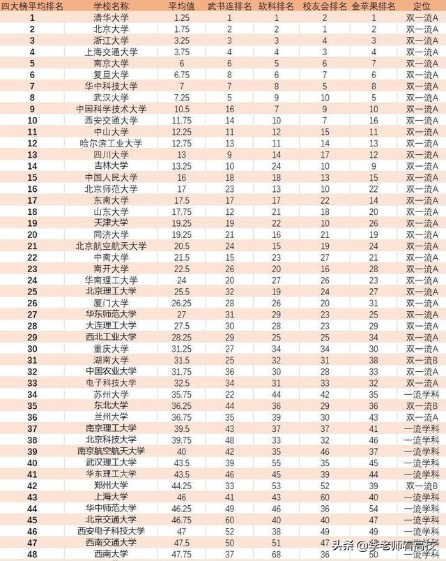 软科2023完整排名武书连,全国大学前400强软科排名