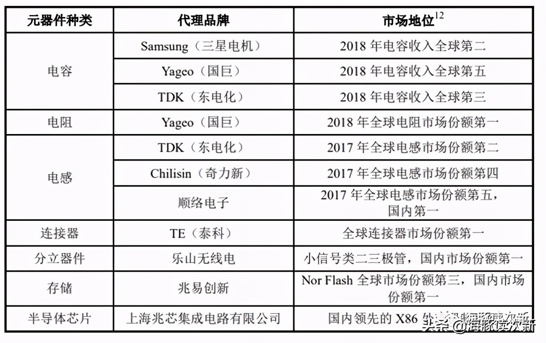 国内被动元器件代理商排名,中国本土元器件分销商排名