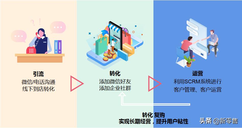 为什么要用企业微信做私域流量,企业微信私域运营