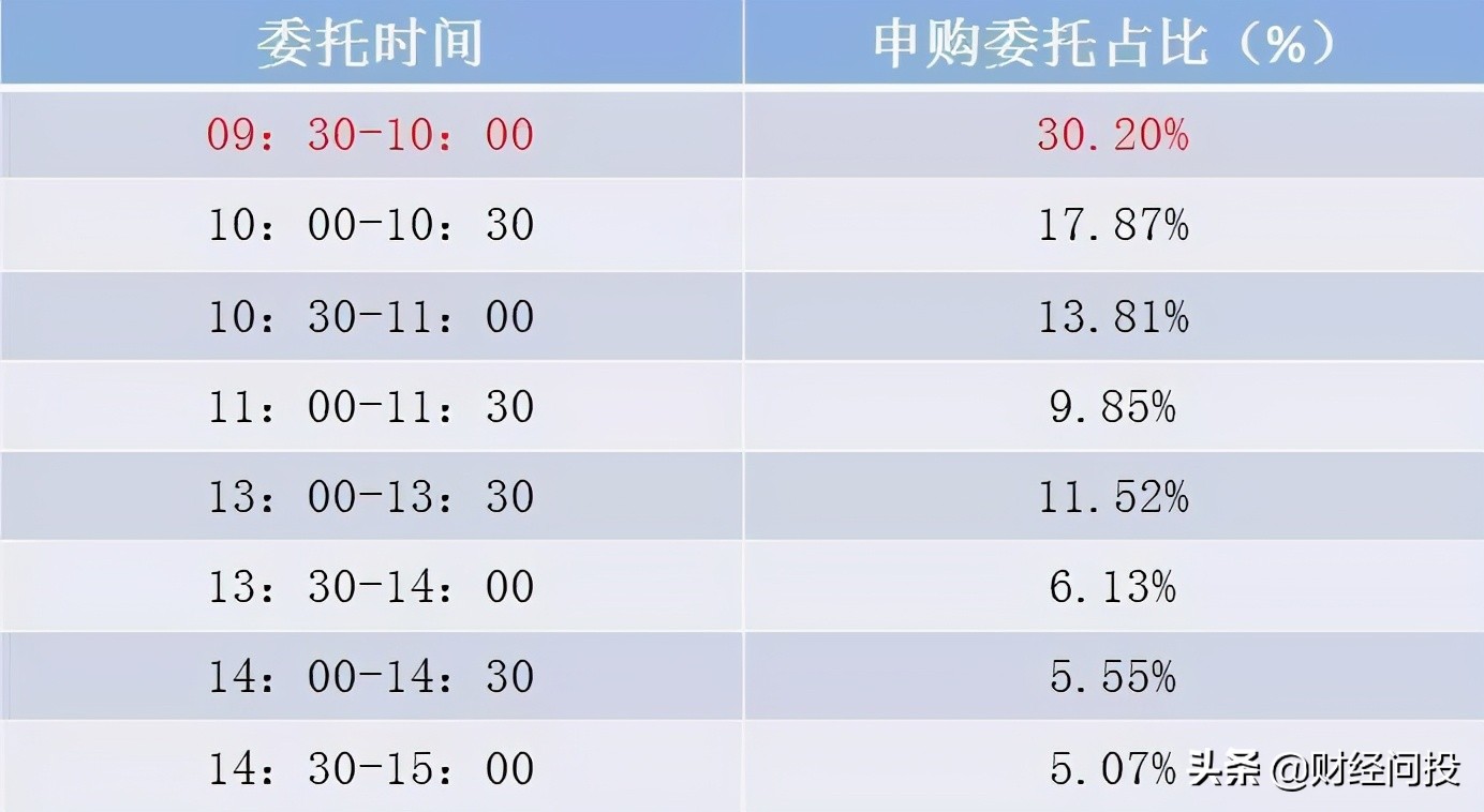 什么时间段申购转债中签率高,什么时候后打新股转债中签率高