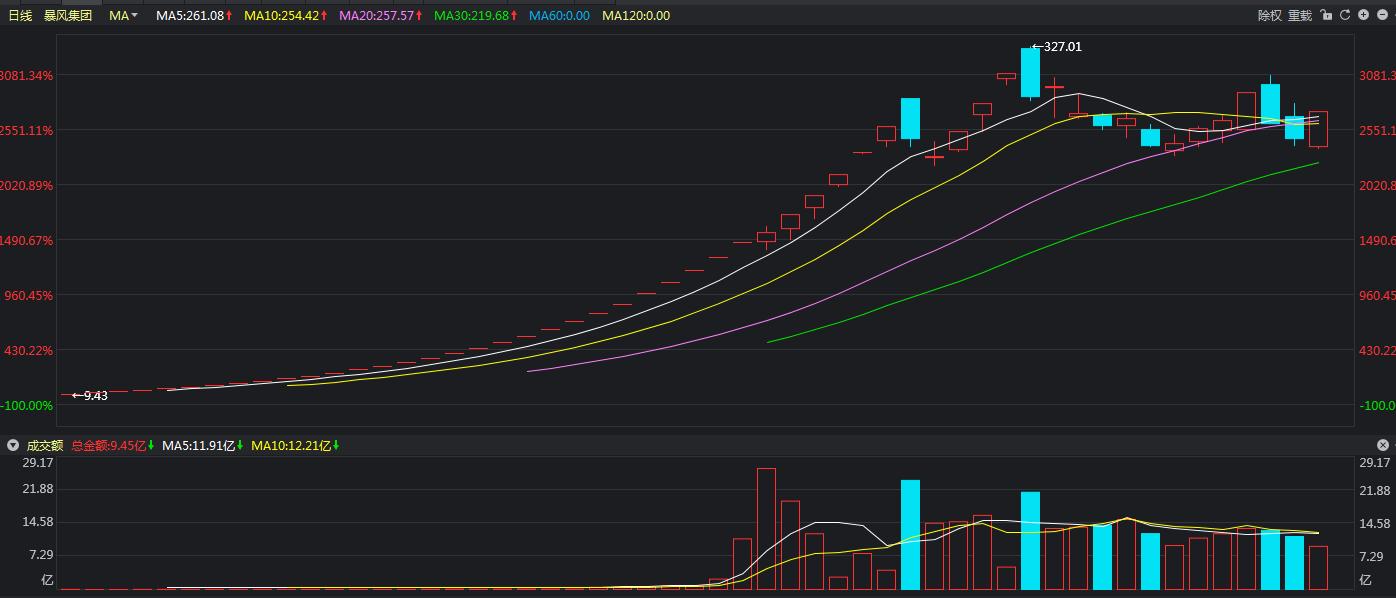 今日暴风股价,暴风集团的股票还有救吗