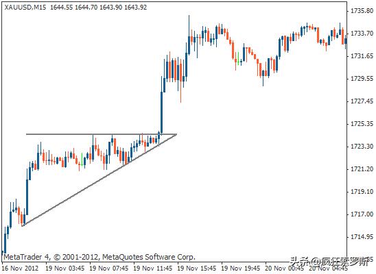 三角形技术形态分析,技术分析图形形态