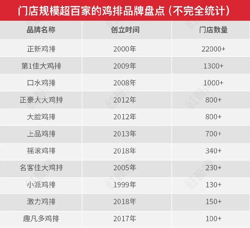 鸡排品类门店,5年内兴起行业