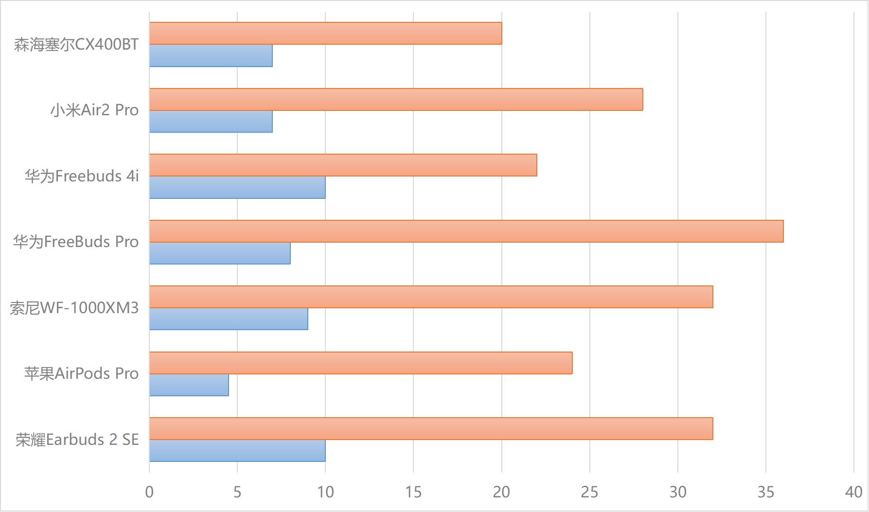 荣耀earbuds2se和freebuds4i,荣耀earbuds2se功能介绍