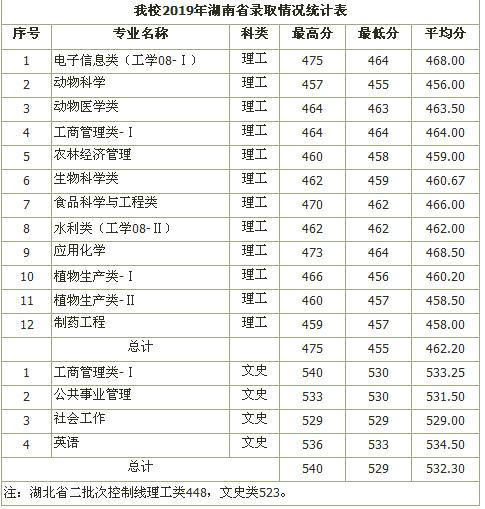 黑龙江八一农垦大学，低调有实力，二本招生，有个专业100%就业