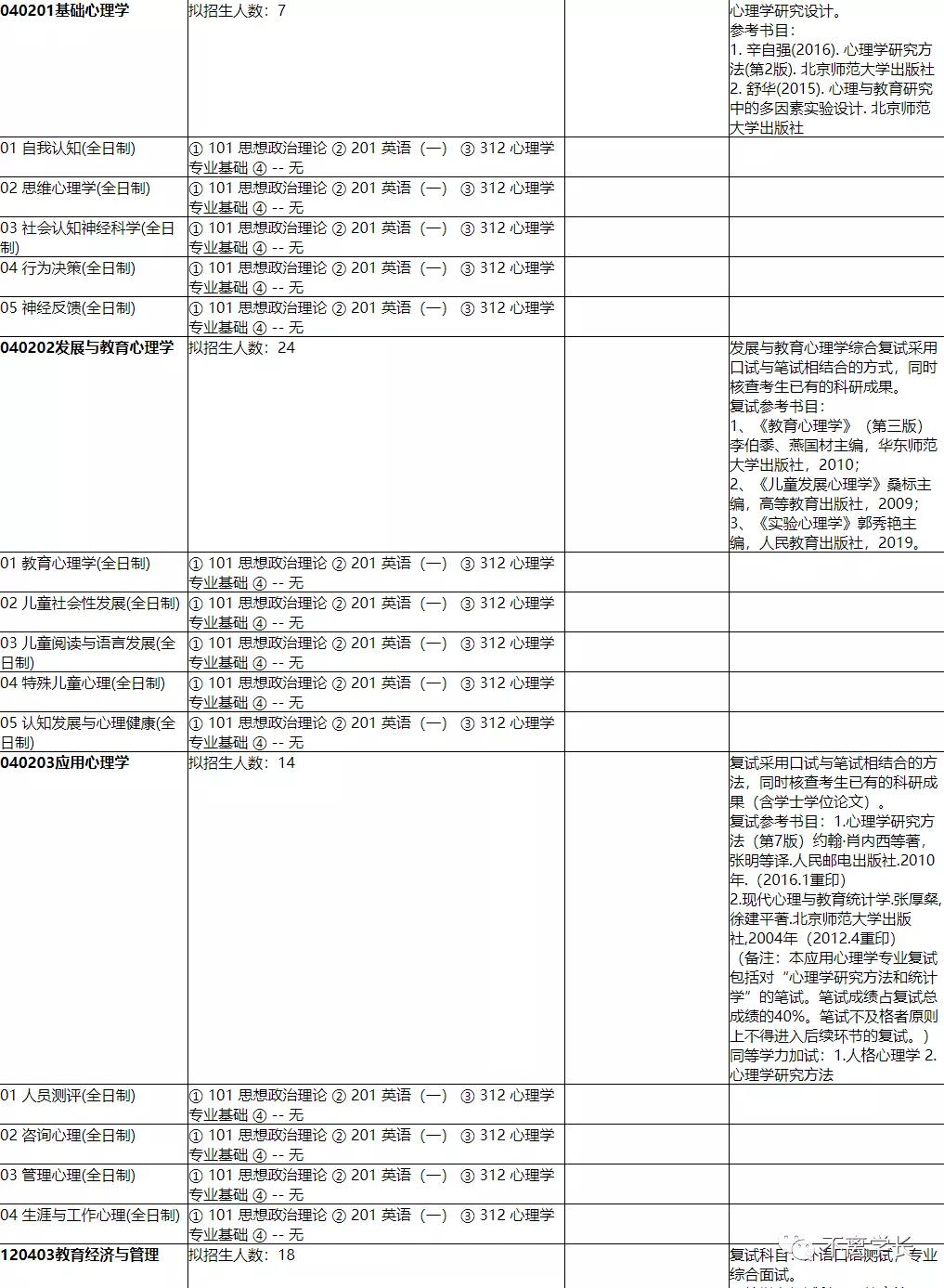 上海师范大学心理学2021考研大纲,上海师范大学心理学考研学硕