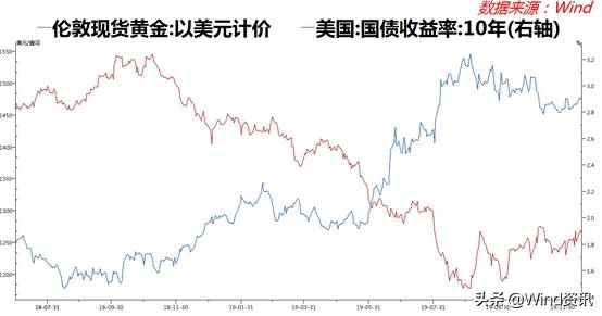 夏天那一幕幕可还记得?再回顾下2019年那“惊涛骇浪”般的美债