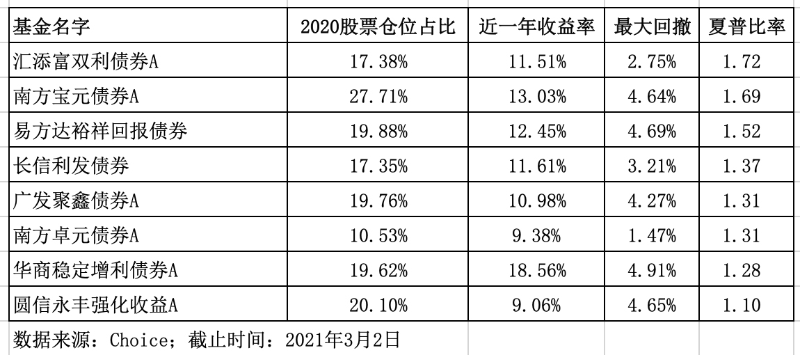 少量股票仓位,收益却赶超大盘!8只绩优混合债基拿走不谢