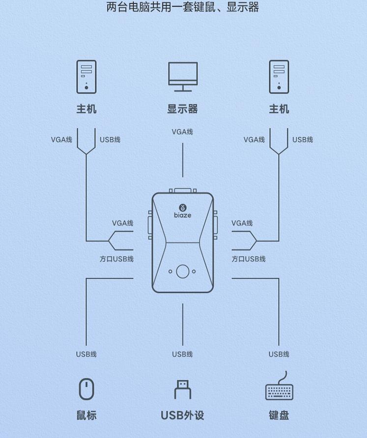 kvm切换器144hz双屏,kvm多电脑切换器评测