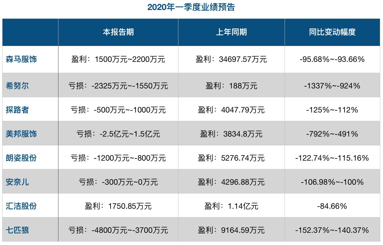 七匹狼服装业转型之路,七匹狼业绩现状