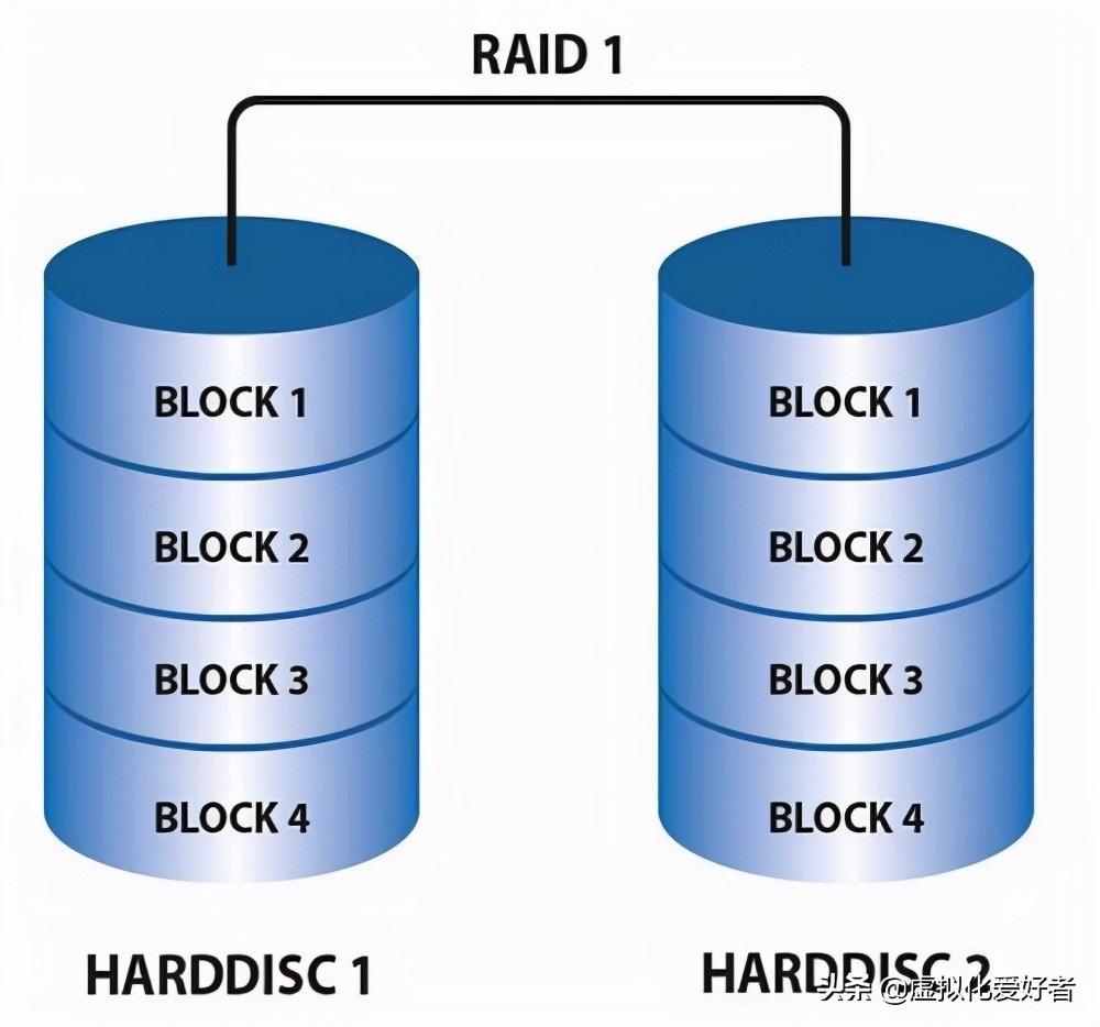 raid1和10的区别,raid0和raid1的优缺点比较