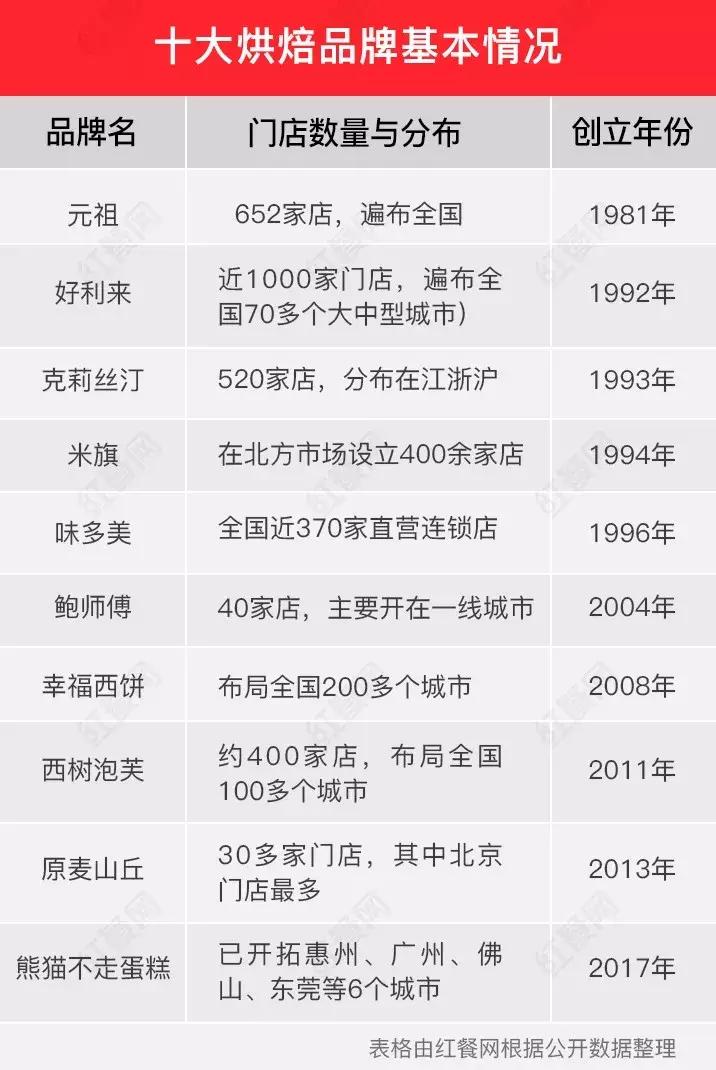 2021中国烘焙十大品牌,2020中国烘焙十大名牌排名