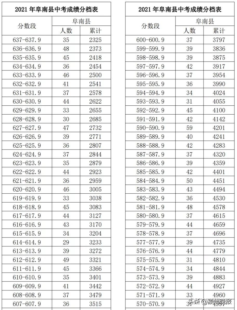 阜阳市中考成绩排名查询,阜阳市颍州区中考成绩分档表