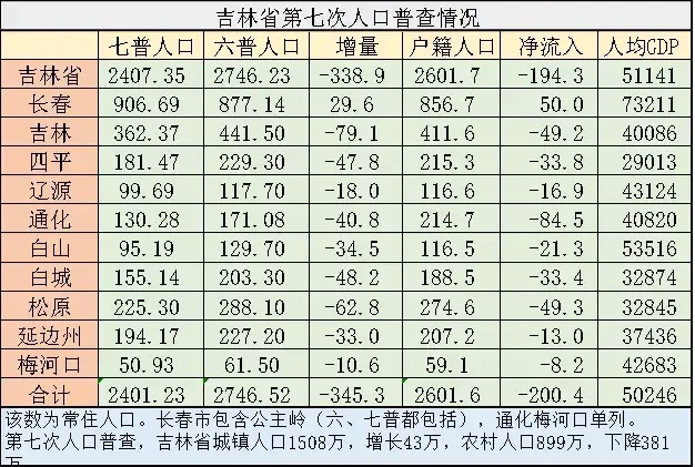 鞍山和大庆哪个城市人多,大庆吉林市鞍山市对比