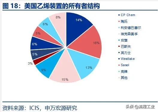 炼油和石油化工行业的发展概况,中美炼油石化产业