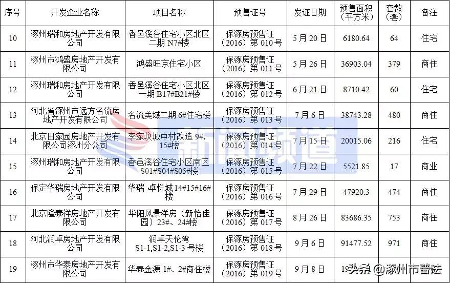 涿州高铁附近楼盘房价,河北涿州楼盘房价
