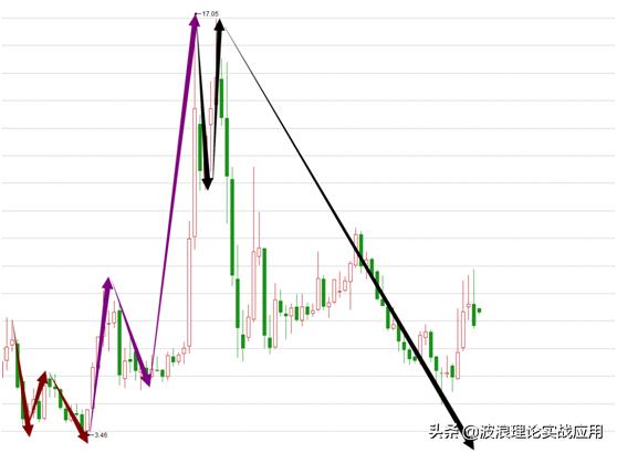 分析完1000次行情后,我总结出这两种数浪方法,建议收藏