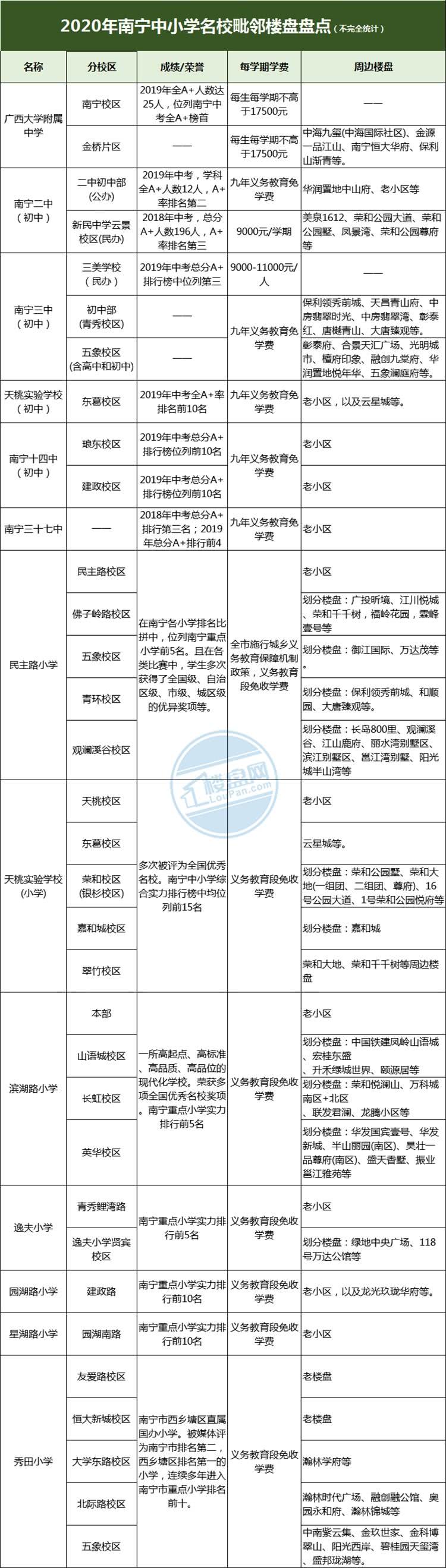 南宁市区十大初中名校是哪些学校,南宁市区内小学排行榜2019