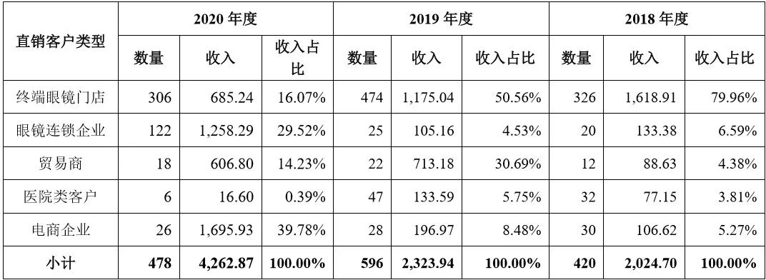 镜片成本及利润,毛利率超过80%