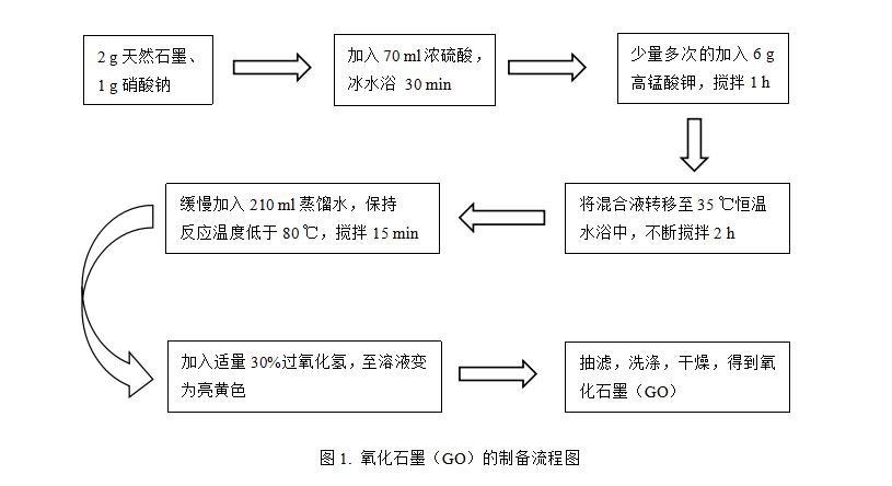 目前市售石墨烯的制备方法,氧化石墨烯的制备及应用