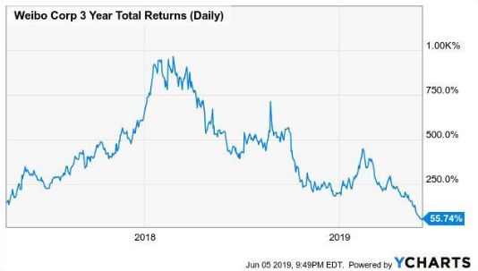 微博股票暴跌原因,微博股价为什么暴跌