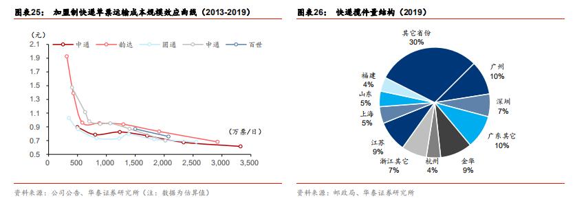 快递行业加盟运营模式,快递行业加盟和承包有什么区别