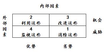 产品开发的swot分析模型,管理基础swot分析图