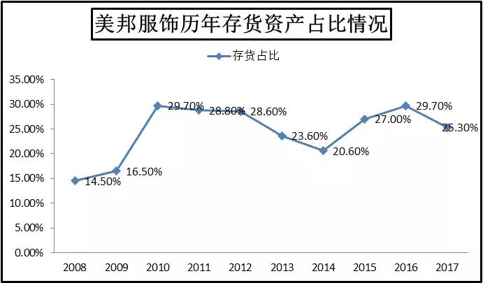 美邦服饰面临怎样的供应链风险,美邦服饰亏损的原因