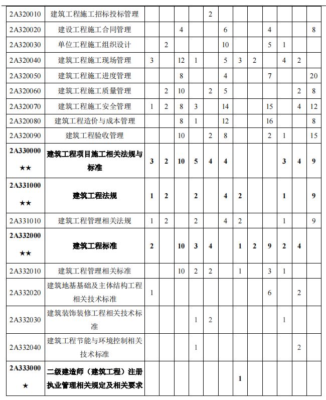 2022二建100天备考攻略零基础必看,新手小白考二建方法