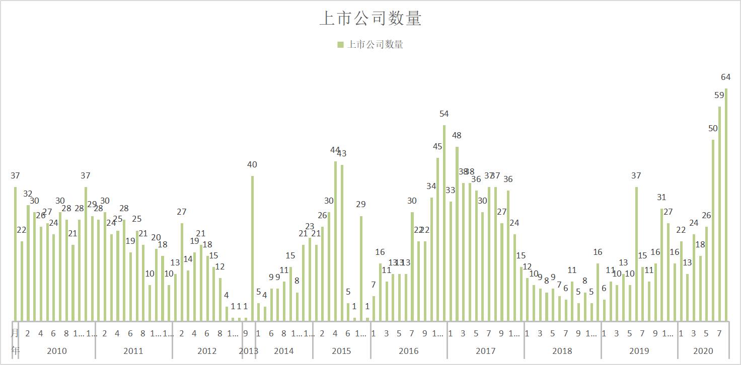 a股从上市到现在涨得最多的公司,近十年a股指数变化