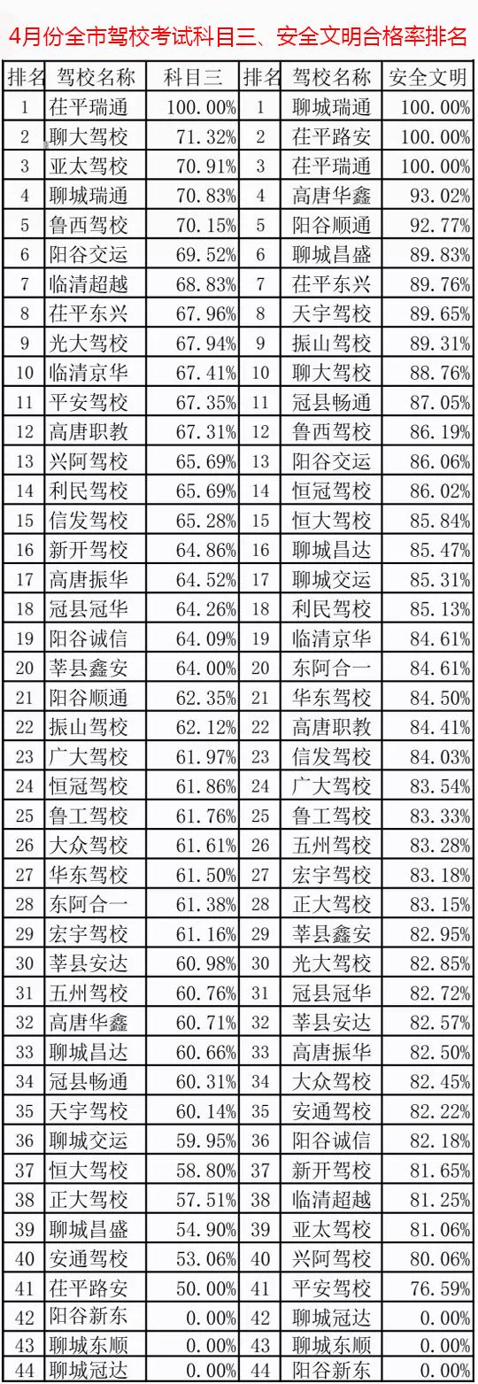 山东聊城驾校最新消息,聊城驾校报名学驾照