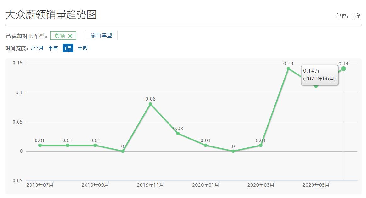 大众蔚领卖得怎么样,一汽大众蔚领的车质量怎么样